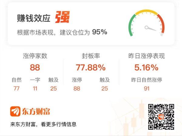 股票配资在线 「午报」88股涨停！DeepSeek延续强势 美格智能5连板